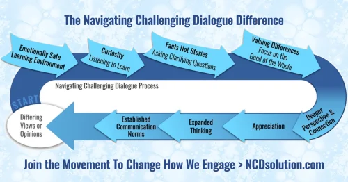 The NCD Process for a better way to communicate.